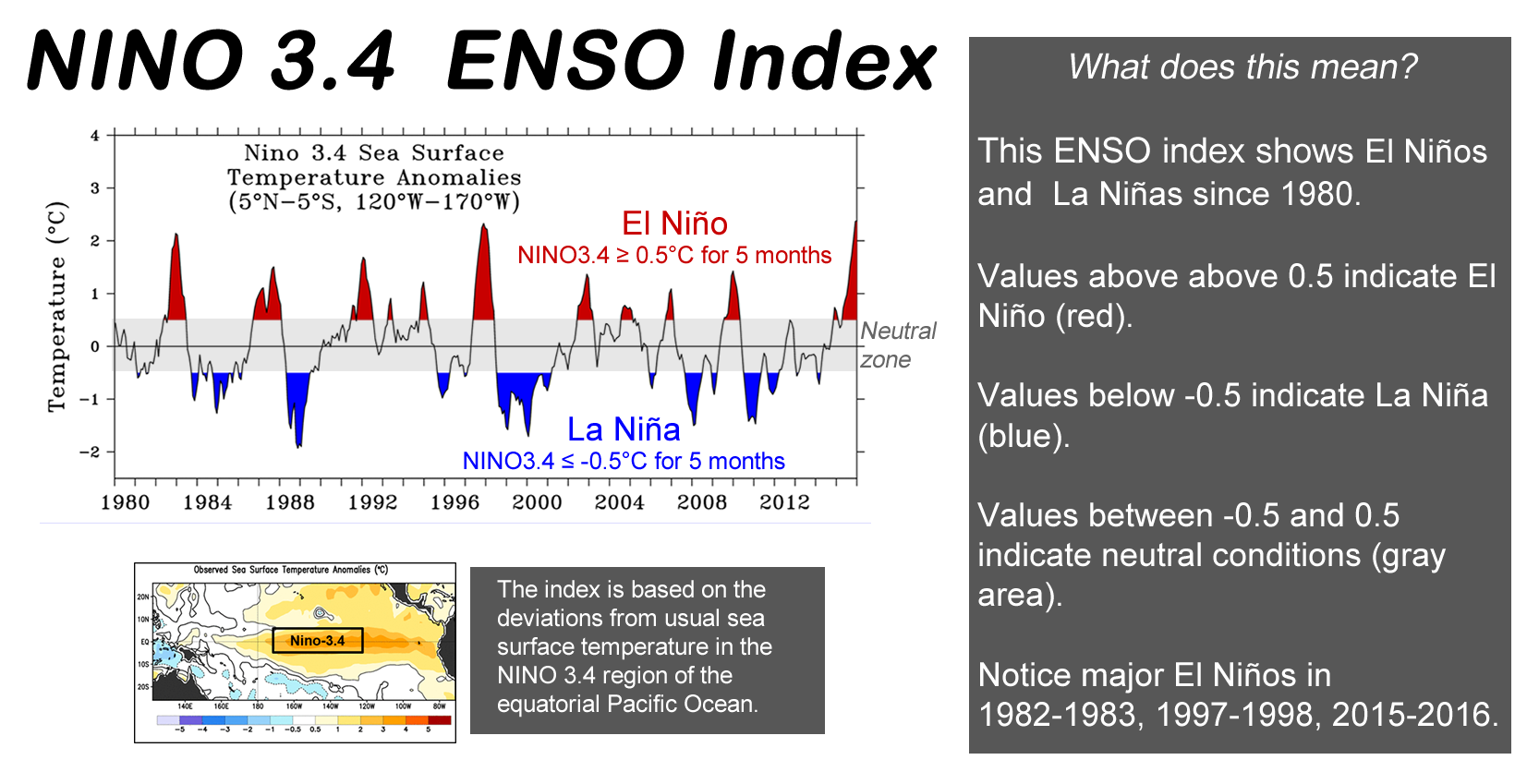 Explanation of Nino 3.4 ENSO Index 