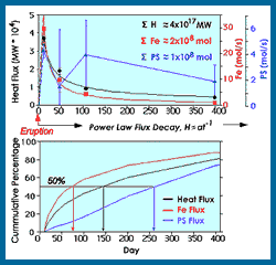 graph of heat flux, click for full size