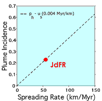 graph of plume incidence vs. spreading rate