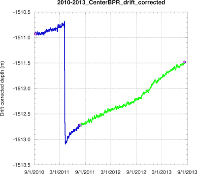 BPR data from 2010-2013