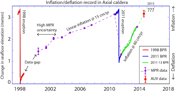 Geodetic time-series