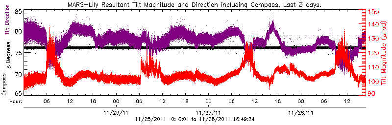 Plot of LILY tilt magnitude and direciton