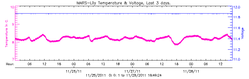 Plot of LILY temperature and voltage