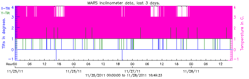 Plot of low-resolution tilt data