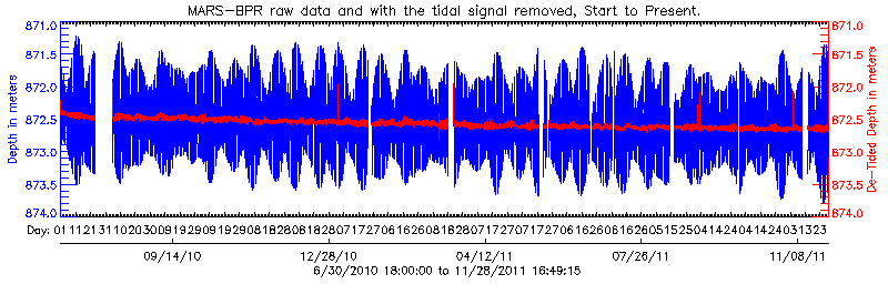 Plot of BPR data