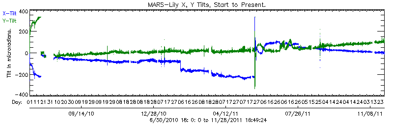 Plot of LILY X and Y tilt