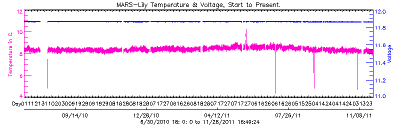Plot of LILY temperature and voltage
