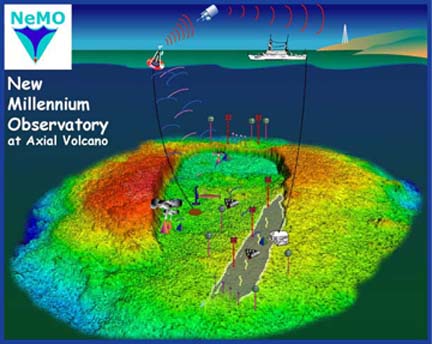 3D image of Axial volcano with instrument diagrams