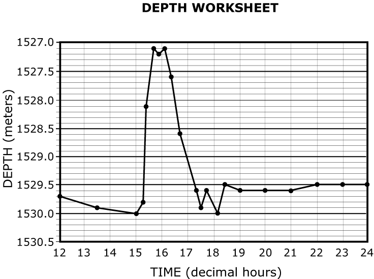 plot of depth data