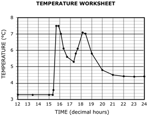 plot of temperature data