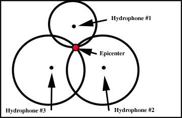 diagram showing epicenter at intersection of 3 circles