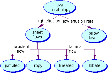 diagram showing relationships between various lava morphologies