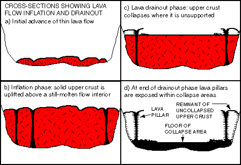 diagram showing the formation of lava pillars