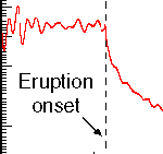 plot of BPR data from 1998 eruption at Axial