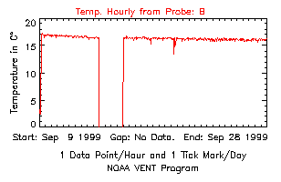 Probe B