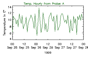 Daily temperature plot