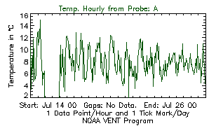 Probe A