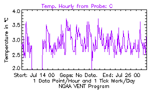 Probe C