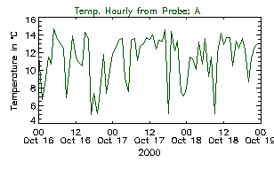 Daily temperature plot