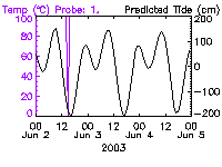 Daily System A temperature plot