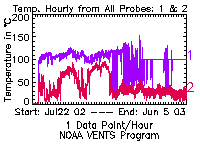 Daily System B temperature plot