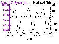 Daily System B temperature plot