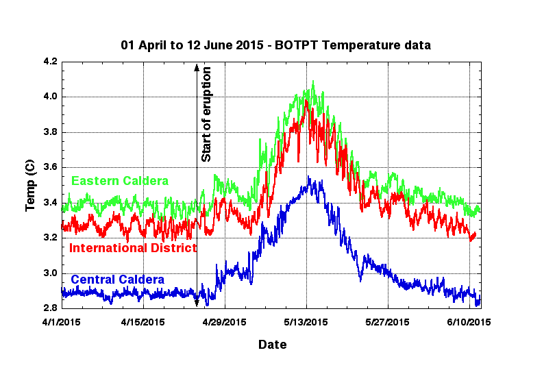 Temperature records