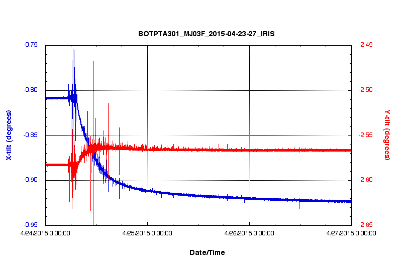 LILY tilt data plot