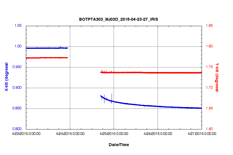 LILY tilt data plot