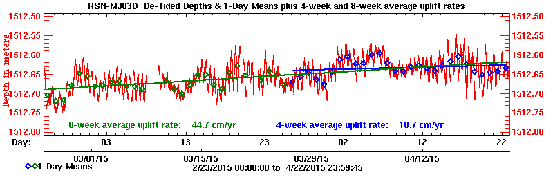 Plot of long-term uplift rates