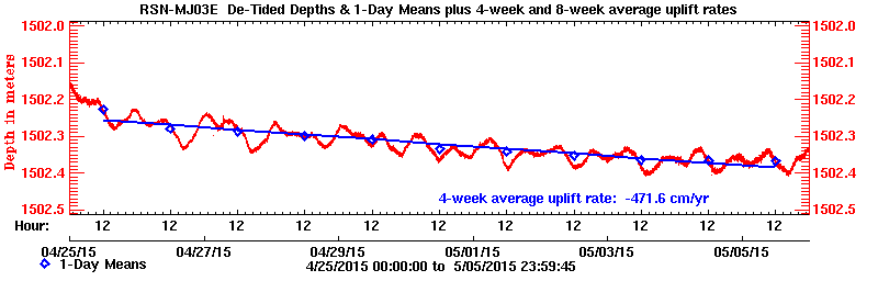 Plot of long-term uplift rates