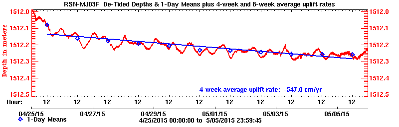 Plot of long-term uplift rates