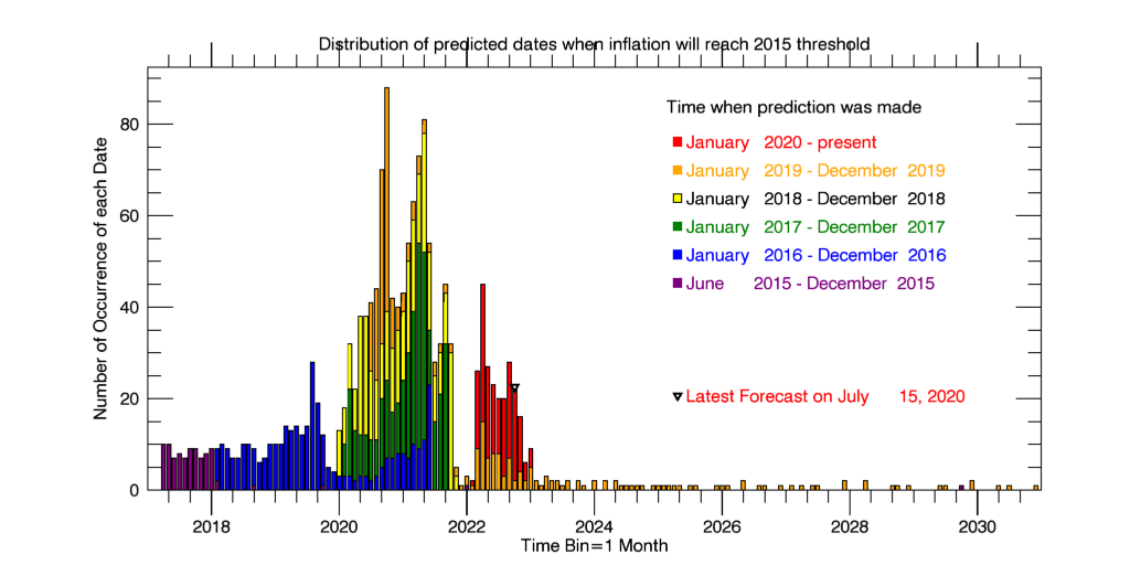 Histogram of predicted dates