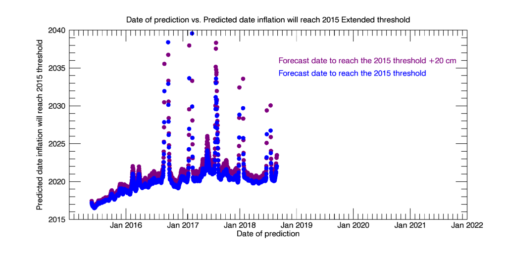 Plot of predicted date vs. date of prediction