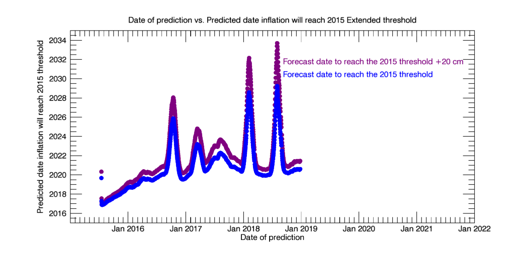Plot of predicted date vs. date of prediction
