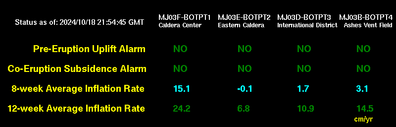 Alarm and Rate Summary Table