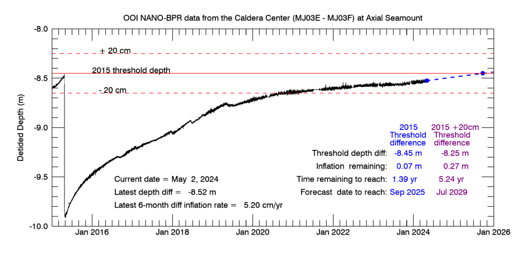 Plot of predicted date when inflation will reach the 2015 threshold