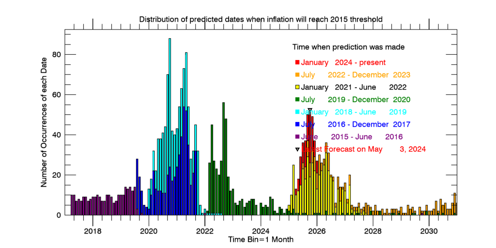 Histogram of predicted dates