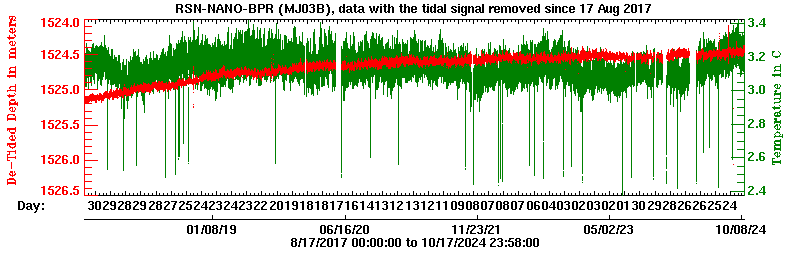 Plot of de-tided BPR data