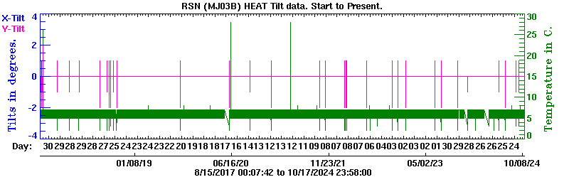 Plot of low-resolution tilt data