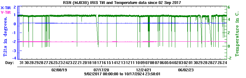 Plot of low-resolution tilt data