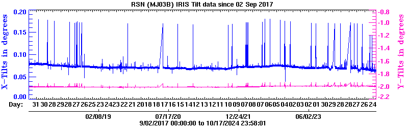 Plot of low-resolution tilt data