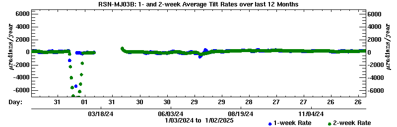 Plot of long-term uplift rates