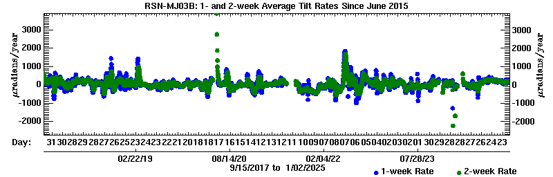 Plot of long-term uplift rates