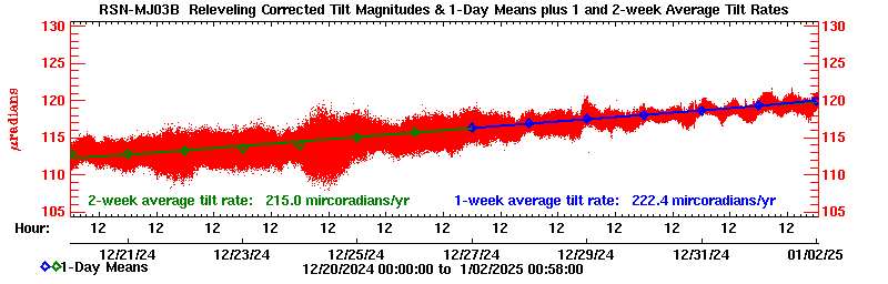 Plot of long-term uplift rates