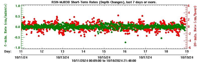 Plot of short-term uplift rates, last 3 days