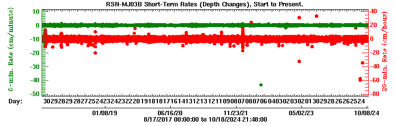 Plot of short-term uplift rates over entire record