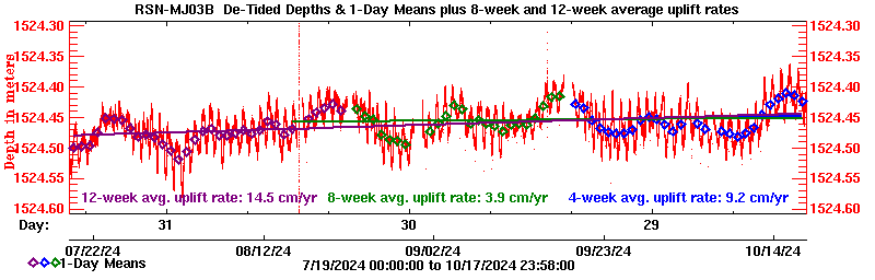 Plot of long-term uplift rates