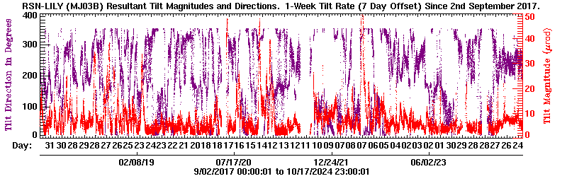 Plot of LILY tilt magnitude and direciton