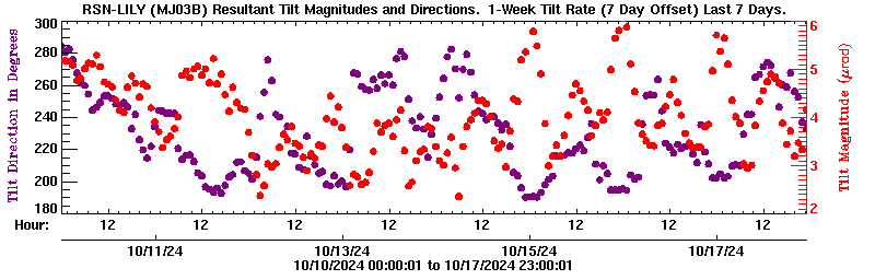 Plot of LILY tilt magnitude and direciton